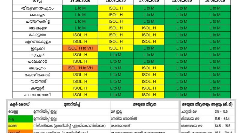 കേന്ദ്ര കാലാവസ്ഥ വകുപ്പിന്റെ അടുത്ത 5 ദിവസത്തേക്കുള്ള മഴ സാധ്യത പ്രവചനം